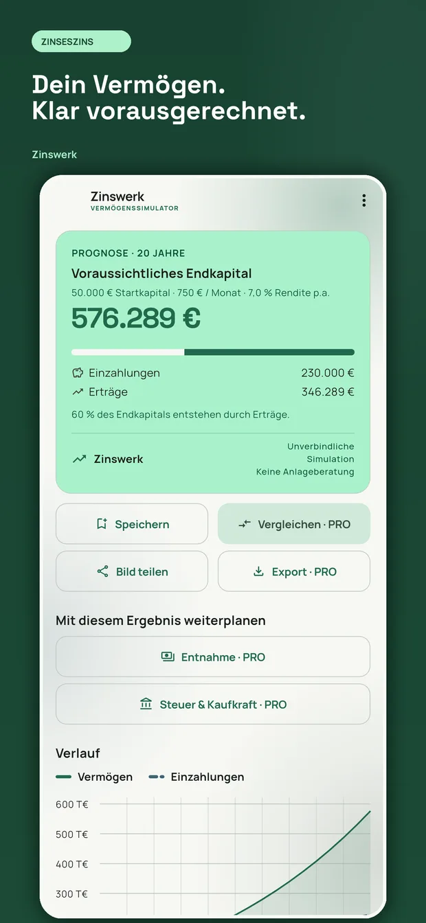 Zinswerk-Rechner mit voraussichtlichem Endkapital von 576.289 Euro nach 20 Jahren, aufgeteilt in Einzahlungen und Ertr&auml;ge
