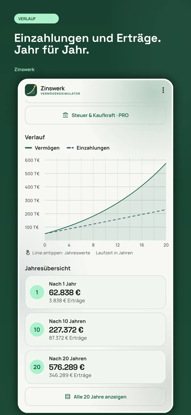 Verlaufs-Chart von Zinswerk mit Meilensteinen und der Aufteilung in Einzahlungen und Ertr&auml;ge