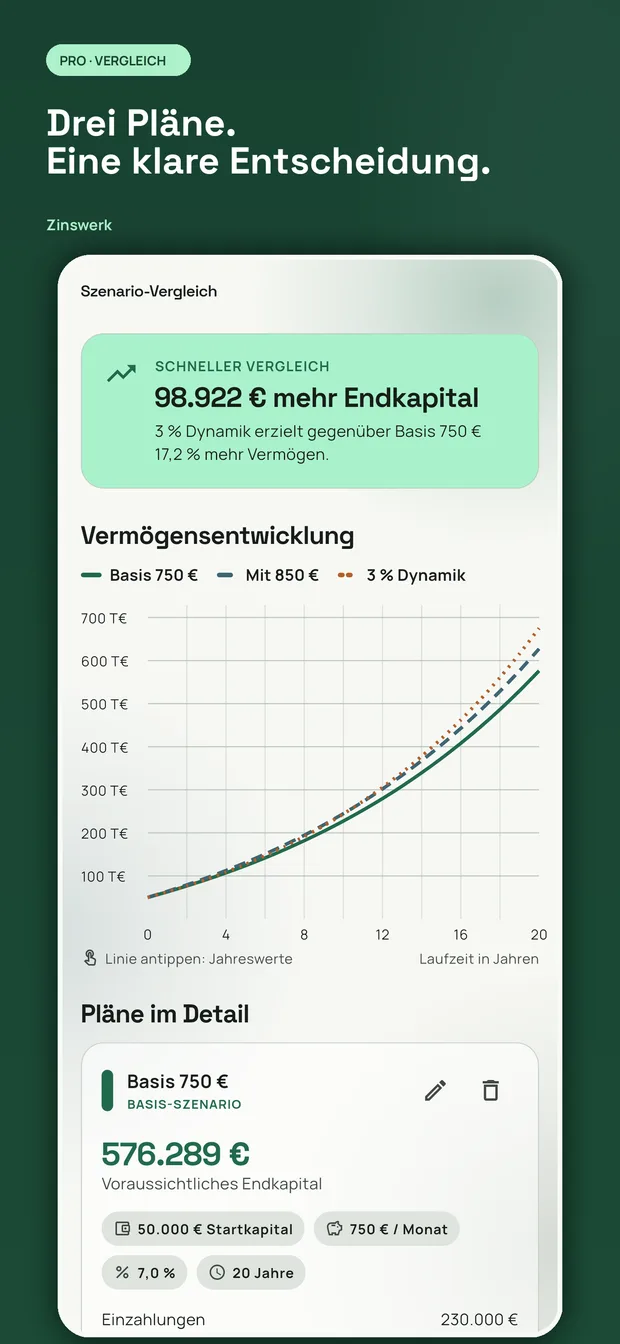 Szenario-Vergleich in Zinswerk Pro mit drei Sparpl&auml;nen nebeneinander